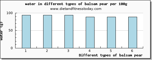 balsam pear water per 100g
